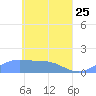Murilo Atoll tide chart for Saturday, April 25, 2026