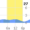 Murilo Atoll tide chart for Monday, April 27, 2026