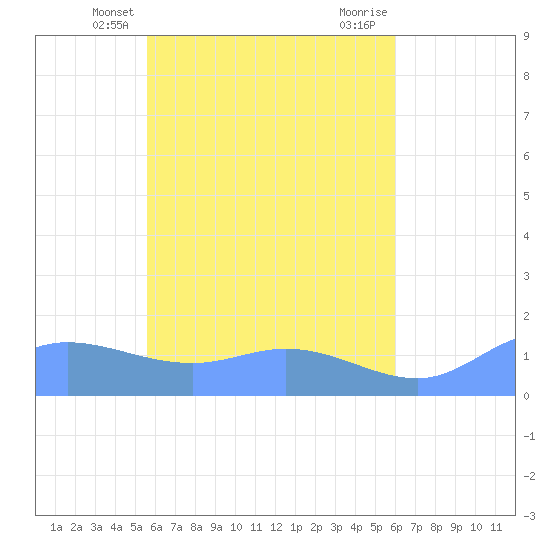 Murilo Atoll tide chart for Tuesday, April 28, 2026