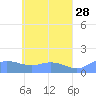 Murilo Atoll tide chart for Tuesday, April 28, 2026