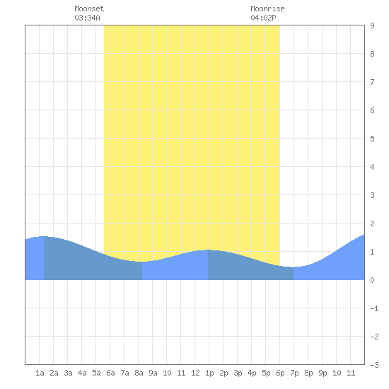 Murilo Atoll tide chart for Wednesday, April 29, 2026