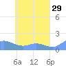 Murilo Atoll tide chart for Wednesday, April 29, 2026