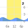 Murilo Atoll tide chart for Thursday, April 2, 2026