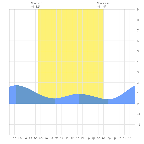 Murilo Atoll tide chart for Thursday, April 30, 2026