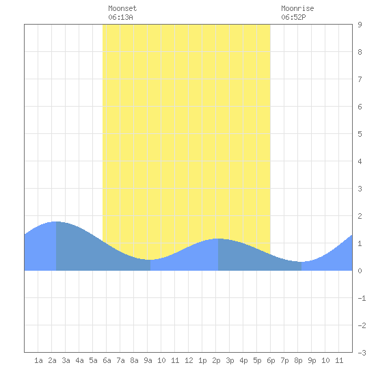 Murilo Atoll tide chart for Friday, April 3, 2026