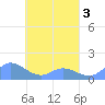 Murilo Atoll tide chart for Friday, April 3, 2026