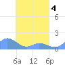Murilo Atoll tide chart for Saturday, April 4, 2026