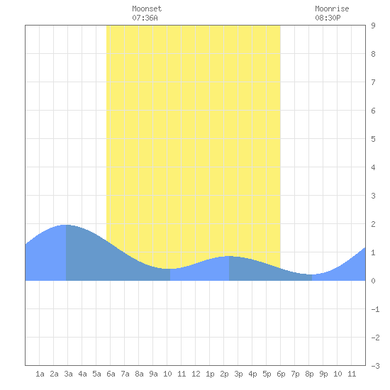 Murilo Atoll tide chart for Sunday, April 5, 2026