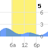 Murilo Atoll tide chart for Sunday, April 5, 2026
