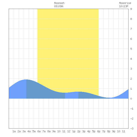 Murilo Atoll tide chart for Tuesday, April 7, 2026