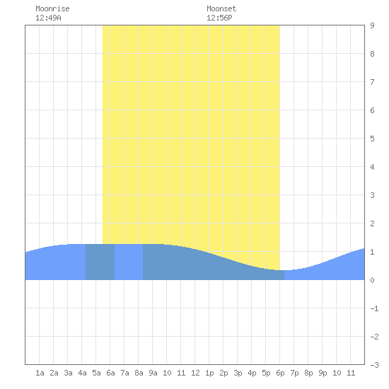 Murilo Atoll tide chart for Monday, May 11, 2026