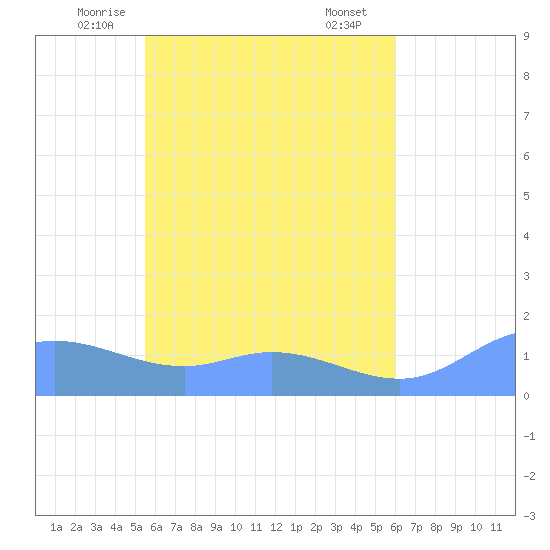 Murilo Atoll tide chart for Wednesday, May 13, 2026