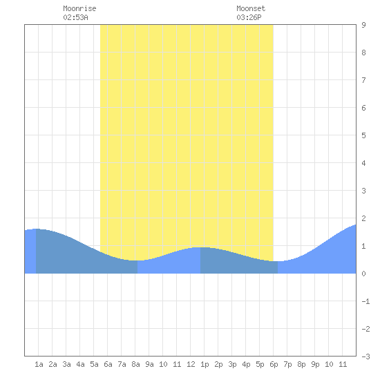 Murilo Atoll tide chart for Thursday, May 14, 2026