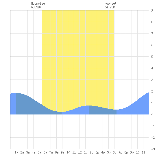 Murilo Atoll tide chart for Friday, May 15, 2026