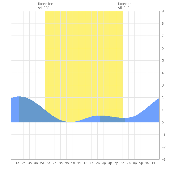 Murilo Atoll tide chart for Saturday, May 16, 2026
