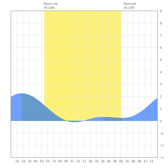 Murilo Atoll tide chart for Sunday, May 17, 2026