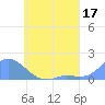 Murilo Atoll tide chart for Sunday, May 17, 2026