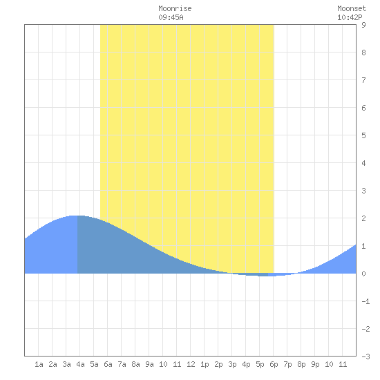Murilo Atoll tide chart for Thursday, May 21, 2026