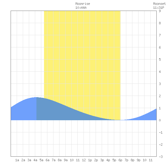 Murilo Atoll tide chart for Friday, May 22, 2026