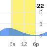 Murilo Atoll tide chart for Friday, May 22, 2026