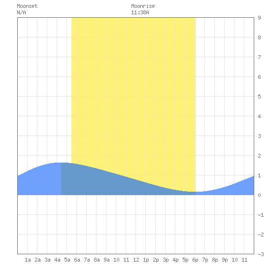 Murilo Atoll tide chart for Saturday, May 23, 2026