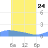 Murilo Atoll tide chart for Sunday, May 24, 2026