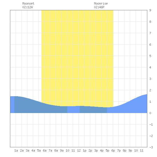 Murilo Atoll tide chart for Wednesday, May 27, 2026
