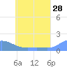 Murilo Atoll tide chart for Thursday, May 28, 2026