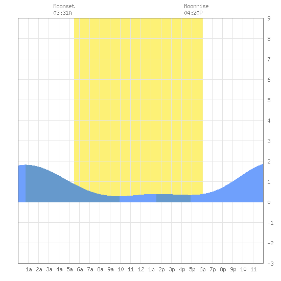 Murilo Atoll tide chart for Friday, May 29, 2026