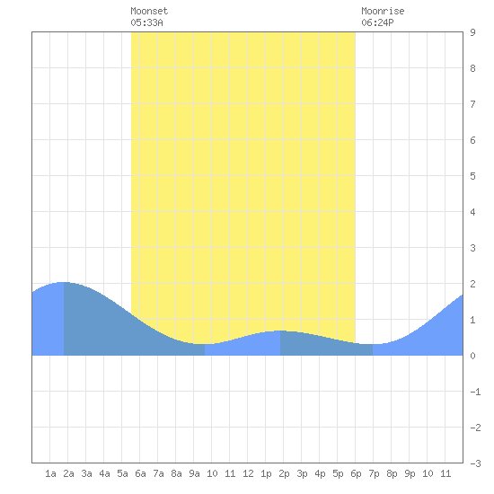 Murilo Atoll tide chart for Saturday, May 2, 2026