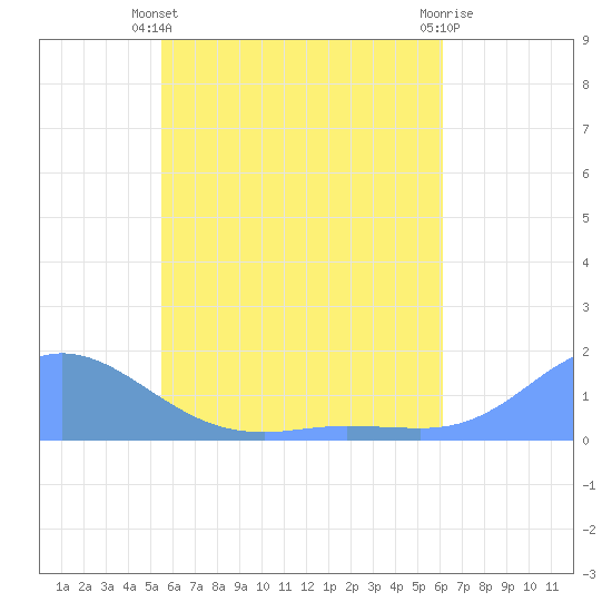 Murilo Atoll tide chart for Saturday, May 30, 2026