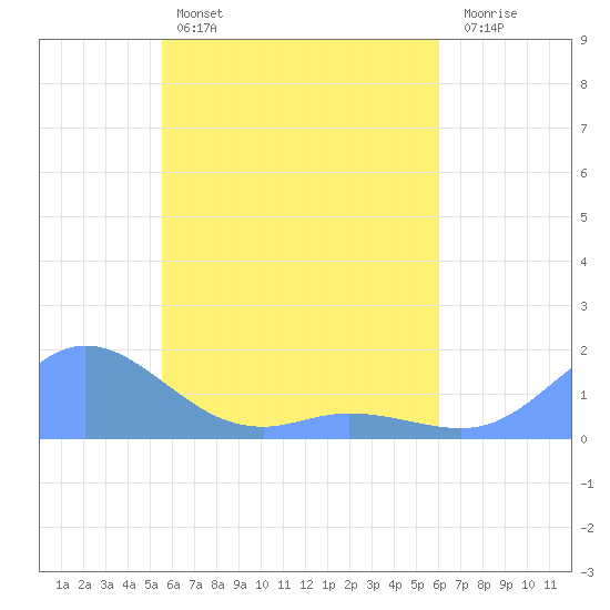 Murilo Atoll tide chart for Sunday, May 3, 2026