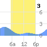 Murilo Atoll tide chart for Sunday, May 3, 2026