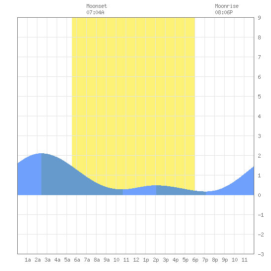 Murilo Atoll tide chart for Monday, May 4, 2026