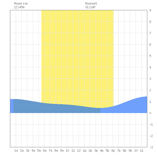 Murilo Atoll tide chart for Wednesday, June 10, 2026