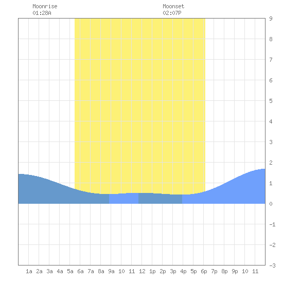 Murilo Atoll tide chart for Thursday, June 11, 2026