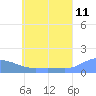 Murilo Atoll tide chart for Thursday, June 11, 2026