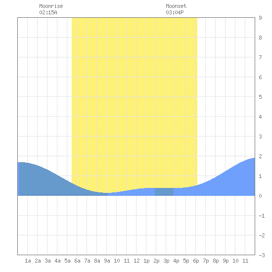 Murilo Atoll tide chart for Friday, June 12, 2026