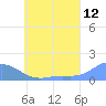 Murilo Atoll tide chart for Friday, June 12, 2026