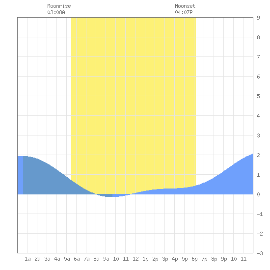 Murilo Atoll tide chart for Saturday, June 13, 2026