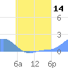 Murilo Atoll tide chart for Sunday, June 14, 2026