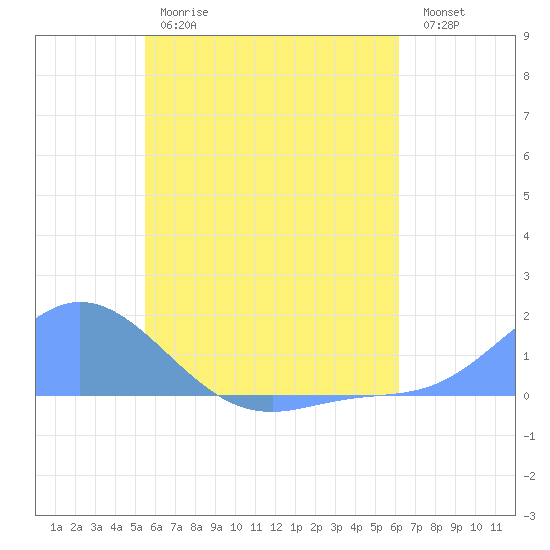 Murilo Atoll tide chart for Tuesday, June 16, 2026