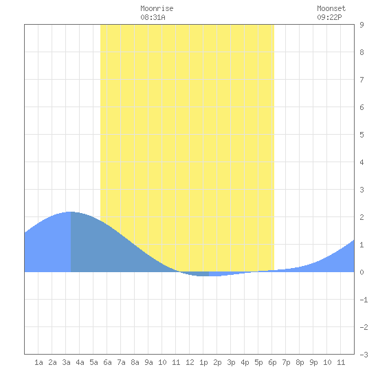 Murilo Atoll tide chart for Thursday, June 18, 2026