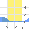 Murilo Atoll tide chart for Monday, June 1, 2026