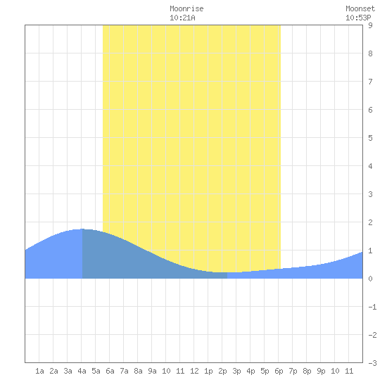 Murilo Atoll tide chart for Saturday, June 20, 2026