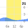 Murilo Atoll tide chart for Sunday, June 21, 2026