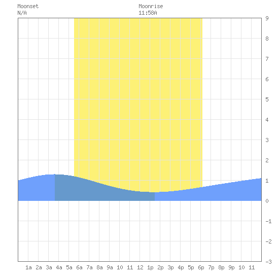 Murilo Atoll tide chart for Monday, June 22, 2026