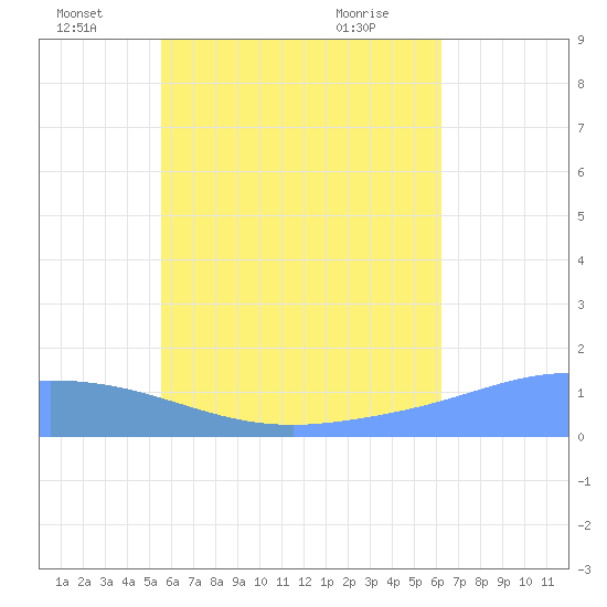 Murilo Atoll tide chart for Wednesday, June 24, 2026