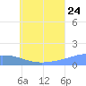 Murilo Atoll tide chart for Wednesday, June 24, 2026
