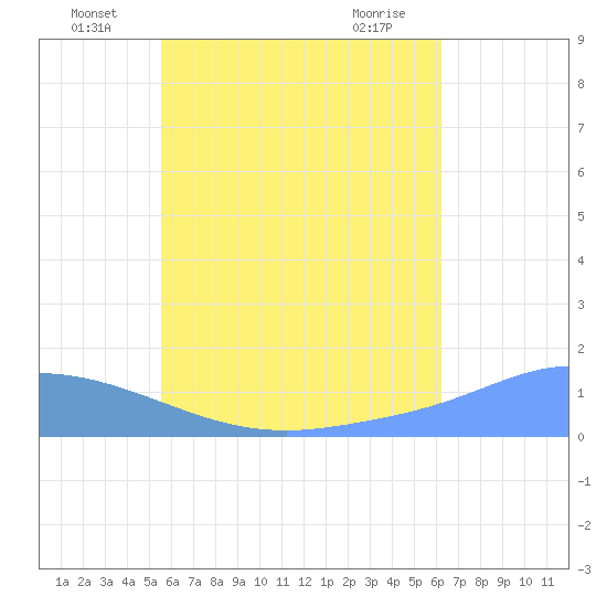 Murilo Atoll tide chart for Thursday, June 25, 2026